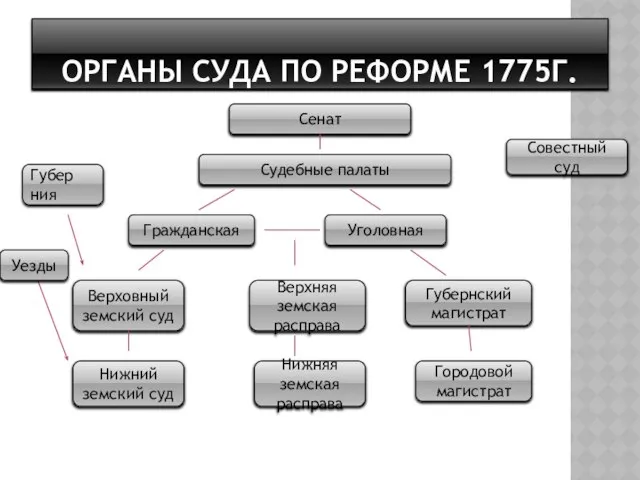 Органы суда по реформе 1775г. Сенат Судебные палаты Гражданская Уголовная Губернский