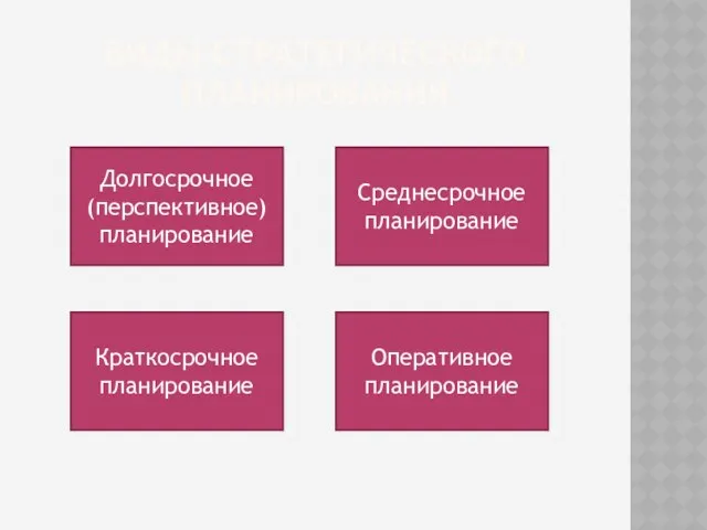 ВИДЫ СТРАТЕГИЧЕСКОГО ПЛАНИРОВАНИЯ Долгосрочное (перспективное) планирование Среднесрочное планирование Оперативное планирование Краткосрочное планирование