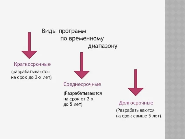 Виды программ по временному диапазону Краткосрочные Среднесрочные Долгосрочные (разрабатываются на срок