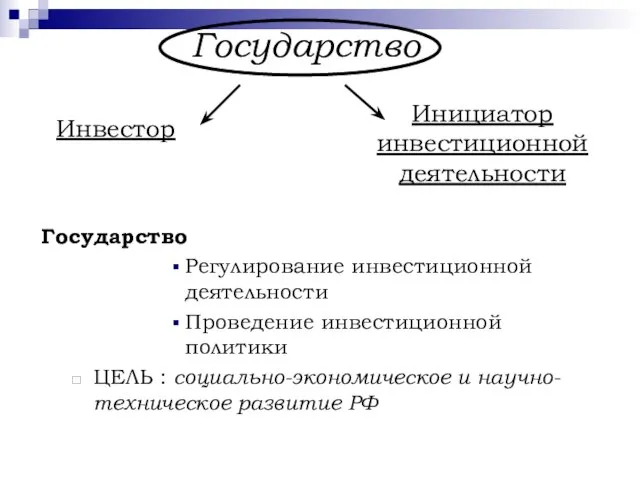 Государство Регулирование инвестиционной деятельности Проведение инвестиционной политики ЦЕЛЬ : социально-экономическое и