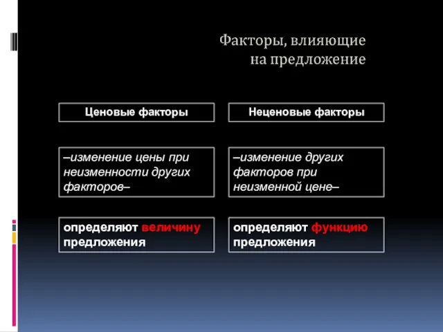 Ценовые факторы Неценовые факторы –изменение цены при неизменности других факторов– –изменение