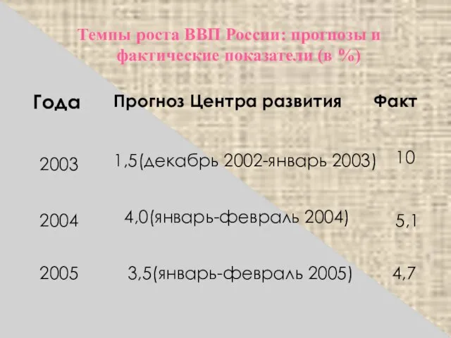 Темпы роста ВВП России: прогнозы и фактические показатели (в %) Прогноз