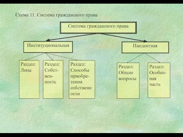 Схема 11. Система гражданского права Система гражданского права Институциональная Пандектная Раздел: