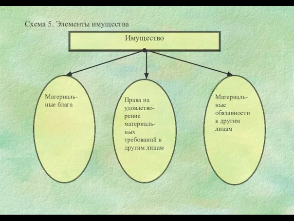 Схема 5. Элементы имущества Имущество Материаль-ные блага Права на удовлетво-рение материаль-ных