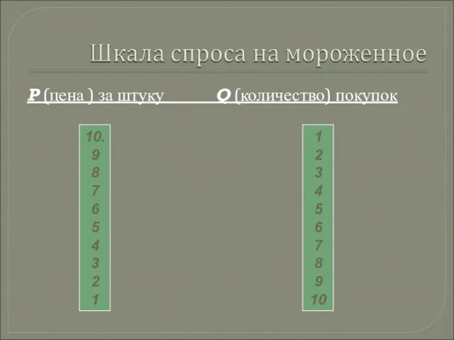 P (цена ) за штуку Q (количество) покупок 10. 9 8