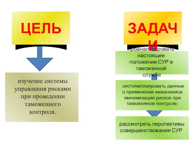 изучение системы управления рисками при проведении таможенного контроля. систематизировать данные о