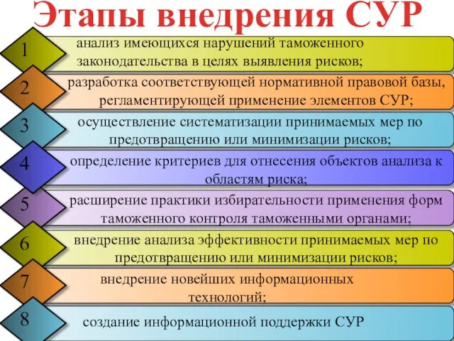 Этапы внедрения СУР