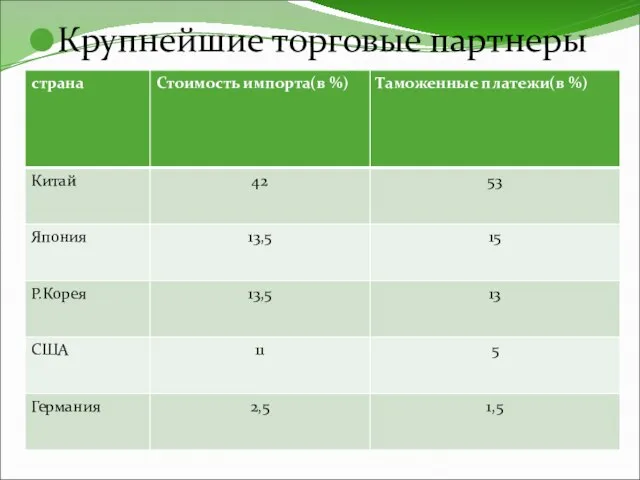 Крупнейшие торговые партнеры