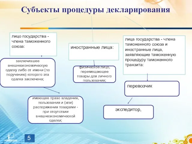 Субъекты процедуры декларирования лицо государства - члена таможенного союза: иностранные лица: