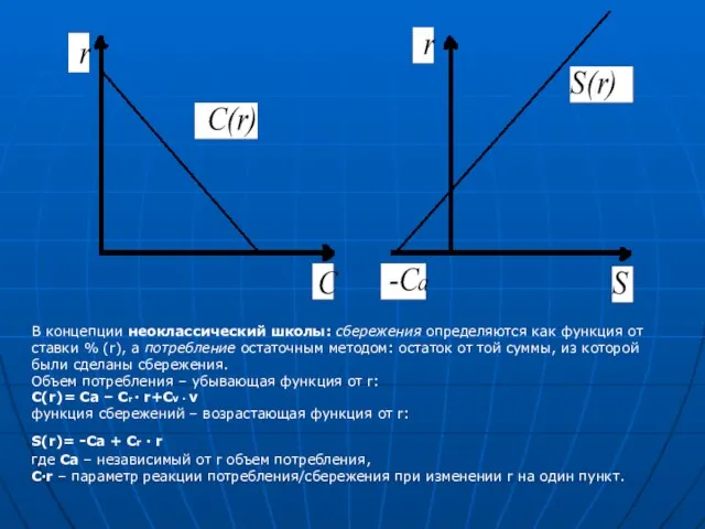 В концепции неоклассический школы: сбережения определяются как функция от ставки %