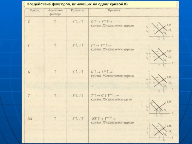 Воздействие факторов, влияющих на сдвиг кривой IS
