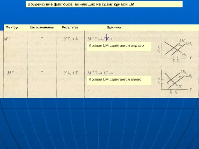 Кривая LM сдвигается вправо Кривая LM сдвигается влево Воздействие факторов, влияющих