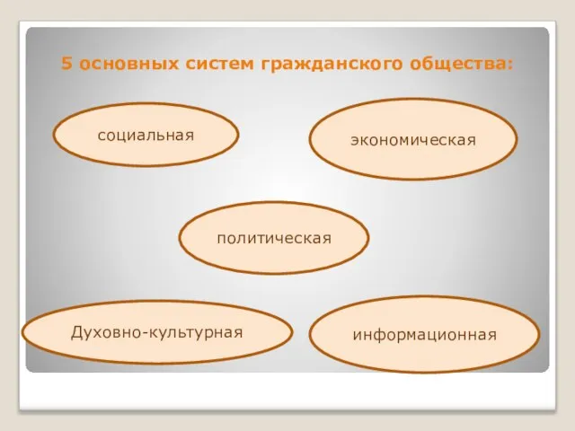 5 основных систем гражданского общества: социальная экономическая политическая Духовно-культурная информационная