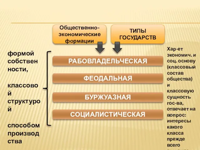 Общественно-экономические формации РАБОВЛАДЕЛЬЧЕСКАЯ ФЕОДАЛЬНАЯ БУРЖУАЗНАЯ СОЦИАЛИСТИЧЕСКАЯ формой собственности, классовой структурой способом