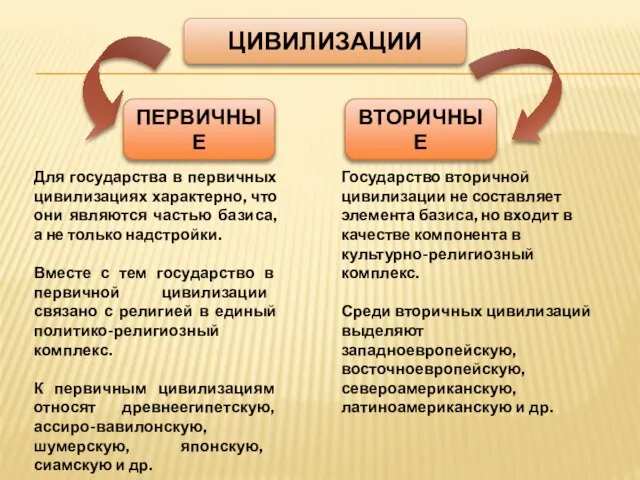 ЦИВИЛИЗАЦИИ ПЕРВИЧНЫЕ ВТОРИЧНЫЕ Для государства в первичных цивилизациях характерно, что они