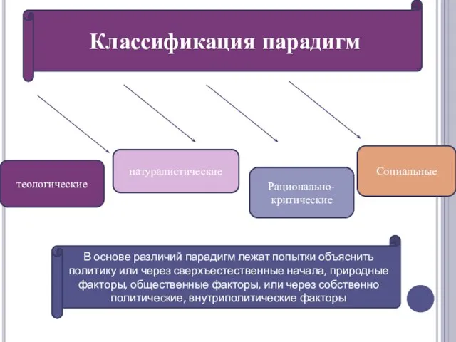 Классификация парадигм теологические натуралистические Рационально-критические Социальные В основе различий парадигм лежат