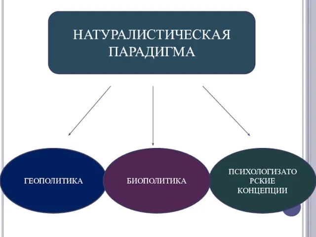 НАТУРАЛИСТИЧЕСКАЯ ПАРАДИГМА ГЕОПОЛИТИКА ПСИХОЛОГИЗАТОРСКИЕ КОНЦЕПЦИИ БИОПОЛИТИКА