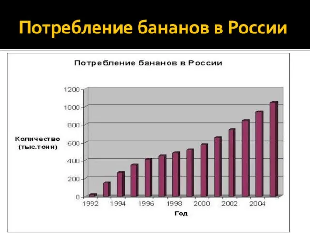 Потребление бананов в России