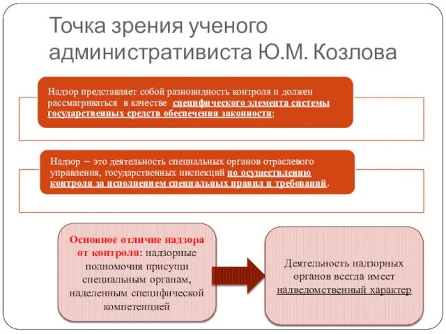Точка зрения ученого административиста Ю.М. Козлова Основное отличие надзора от контроля: