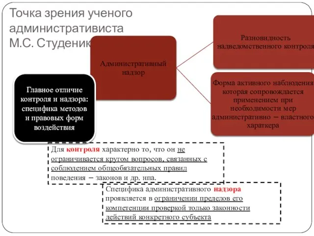 Точка зрения ученого административиста М.С. Студеникиной Главное отличие контроля и надзора: