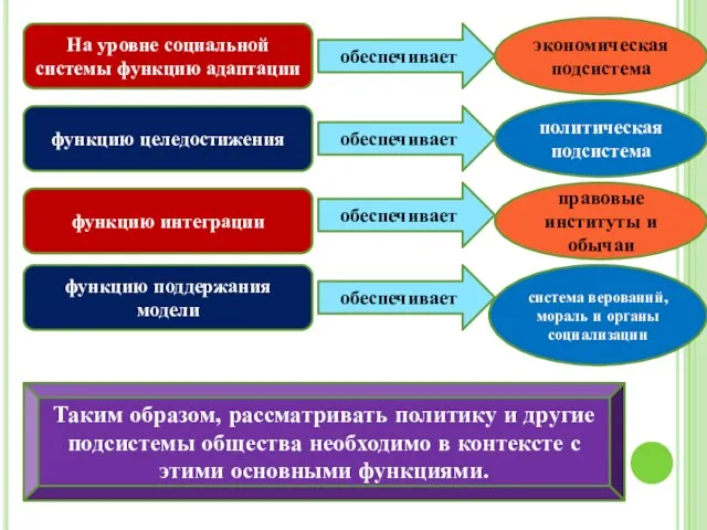 На уровне социальной системы функцию адаптации обеспечивает экономическая подсистема функцию целедостижения