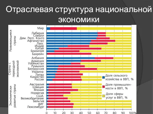 Отраслевая структура национальной экономики