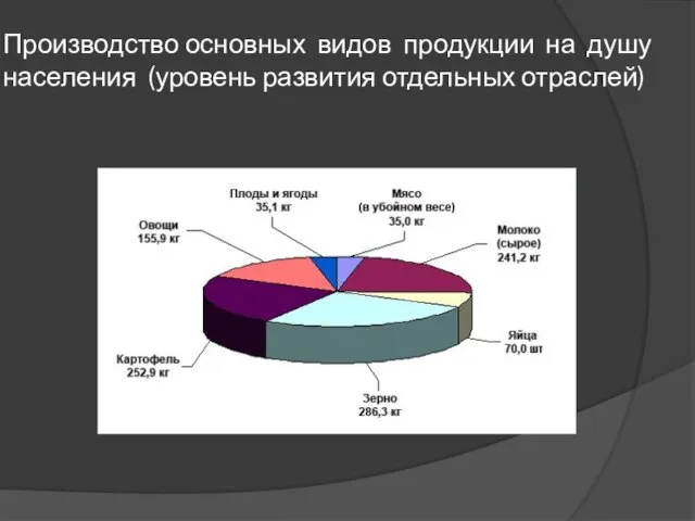 Производство основных видов продукции на душу населения (уровень развития отдельных отраслей)