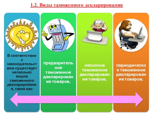 1.2. Виды таможенного декларирования