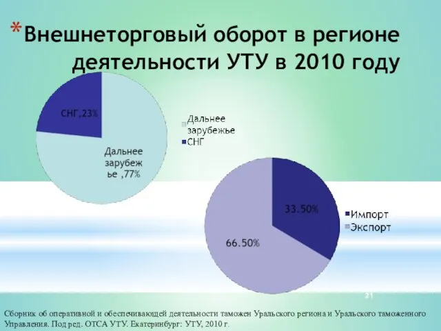 Внешнеторговый оборот в регионе деятельности УТУ в 2010 году Сборник об