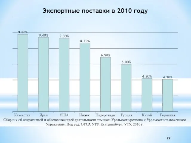 Сборник об оперативной и обеспечивающей деятельности таможен Уральского региона и Уральского