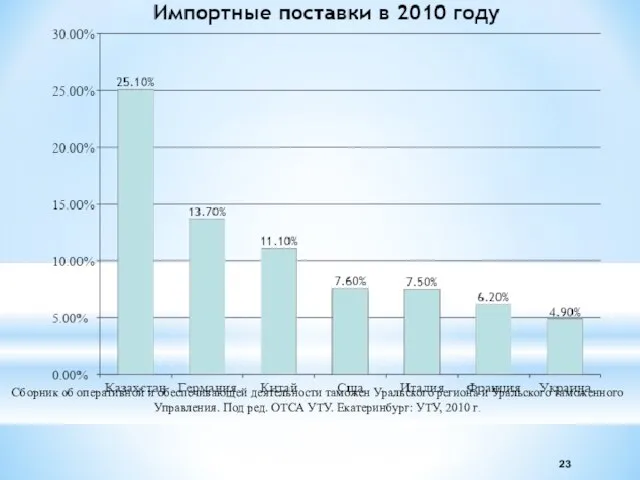 Сборник об оперативной и обеспечивающей деятельности таможен Уральского региона и Уральского