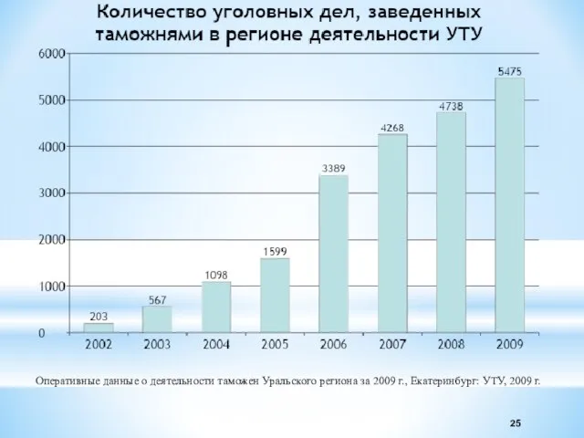 Оперативные данные о деятельности таможен Уральского региона за 2009 г., Екатеринбург: УТУ, 2009 г.