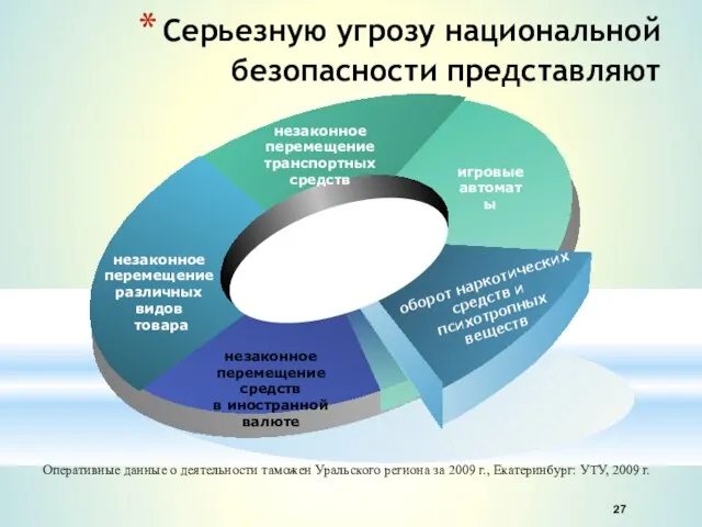 Серьезную угрозу национальной безопасности представляют Оперативные данные о деятельности таможен Уральского