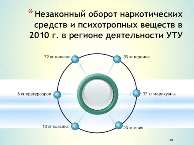 Незаконный оборот наркотических средств и психотропных веществ в 2010 г. в