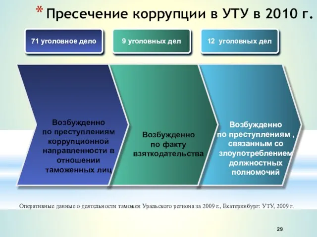 Пресечение коррупции в УТУ в 2010 г. Возбужденно по преступлениям коррупционной