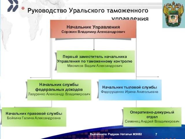 Выполнила: Радукан Наталья МЭ082 Руководство Уральского таможенного управления Начальник службы федеральных