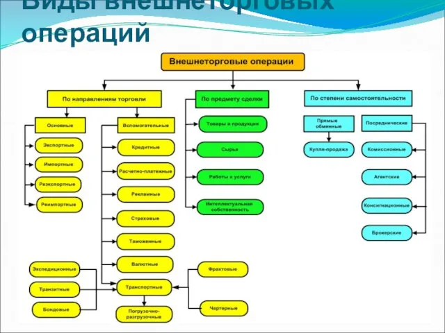 Виды внешнеторговых операций