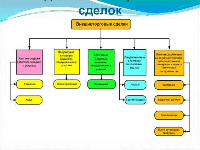 Виды внешнеторговых сделок