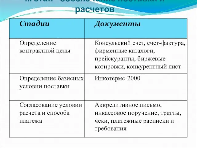 III этап - обеспечение поставки и расчетов