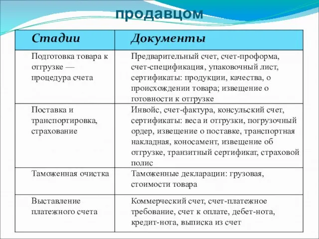 IV этап - исполнение заказа продавцом