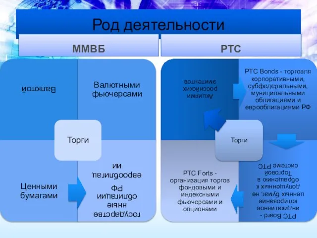 Род деятельности ММВБ РТС