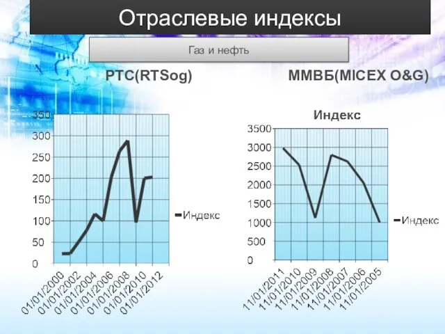 Отраслевые индексы РТС(RTSog) ММВБ(MICEX O&G) Газ и нефть