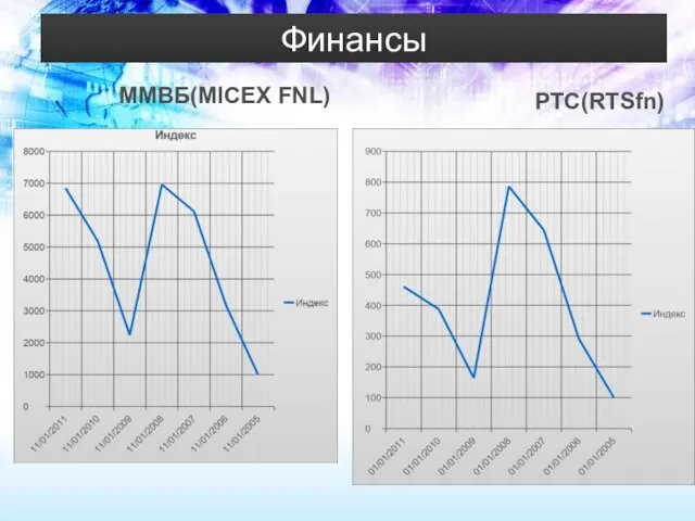 Финансы ММВБ(MICEX FNL) РТС(RTSfn)