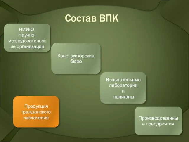 Состав ВПК НИИ(О) Научно-исследовательские организации Конструкторские бюро Испытательные лаборатории и полигоны Производственные предприятия Продукция гражданского назначения