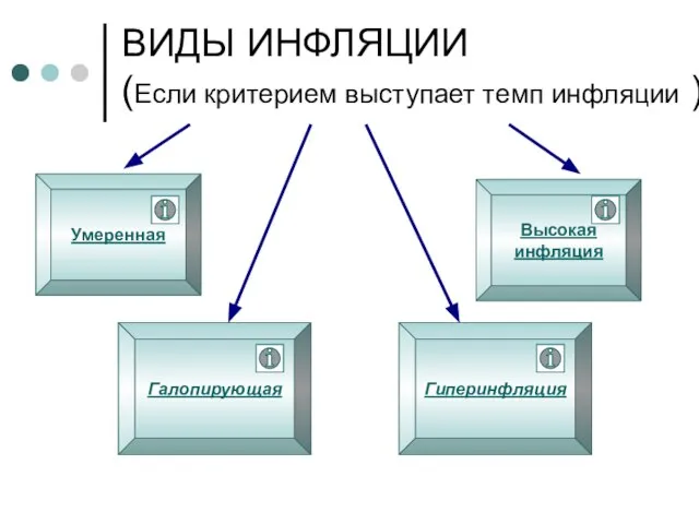 ВИДЫ ИНФЛЯЦИИ (Если критерием выступает темп инфляции ) Умеренная Гиперинфляция Галопирующая Высокая инфляция