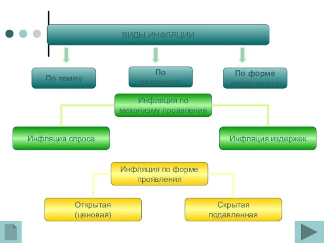 ВИДЫ ИНФЛЯЦИИ По темпу По форме проявления По механизму