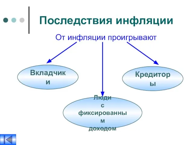 Последствия инфляции От инфляции проигрывают Люди с фиксированным доходом Вкладчики Кредиторы