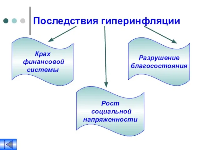 Последствия гиперинфляции Крах финансовой системы Рост социальной напряженности Разрушение благосостояния