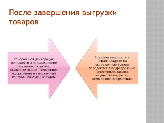 После завершения выгрузки товаров