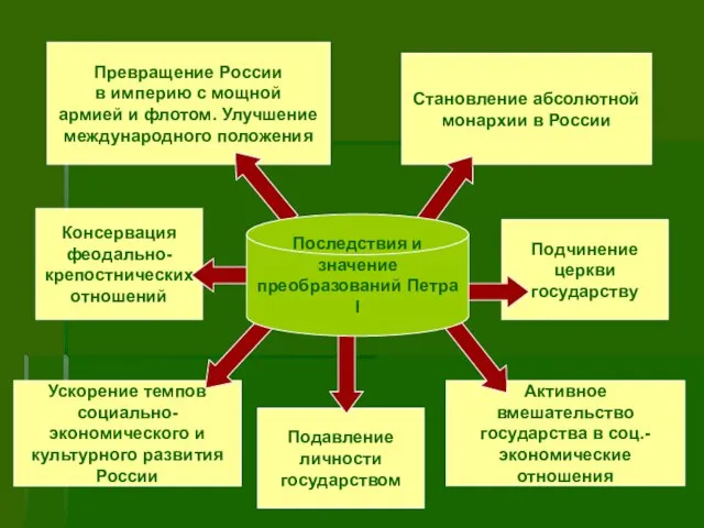 Консервация феодально- крепостнических отношений Превращение России в империю с мощной армией